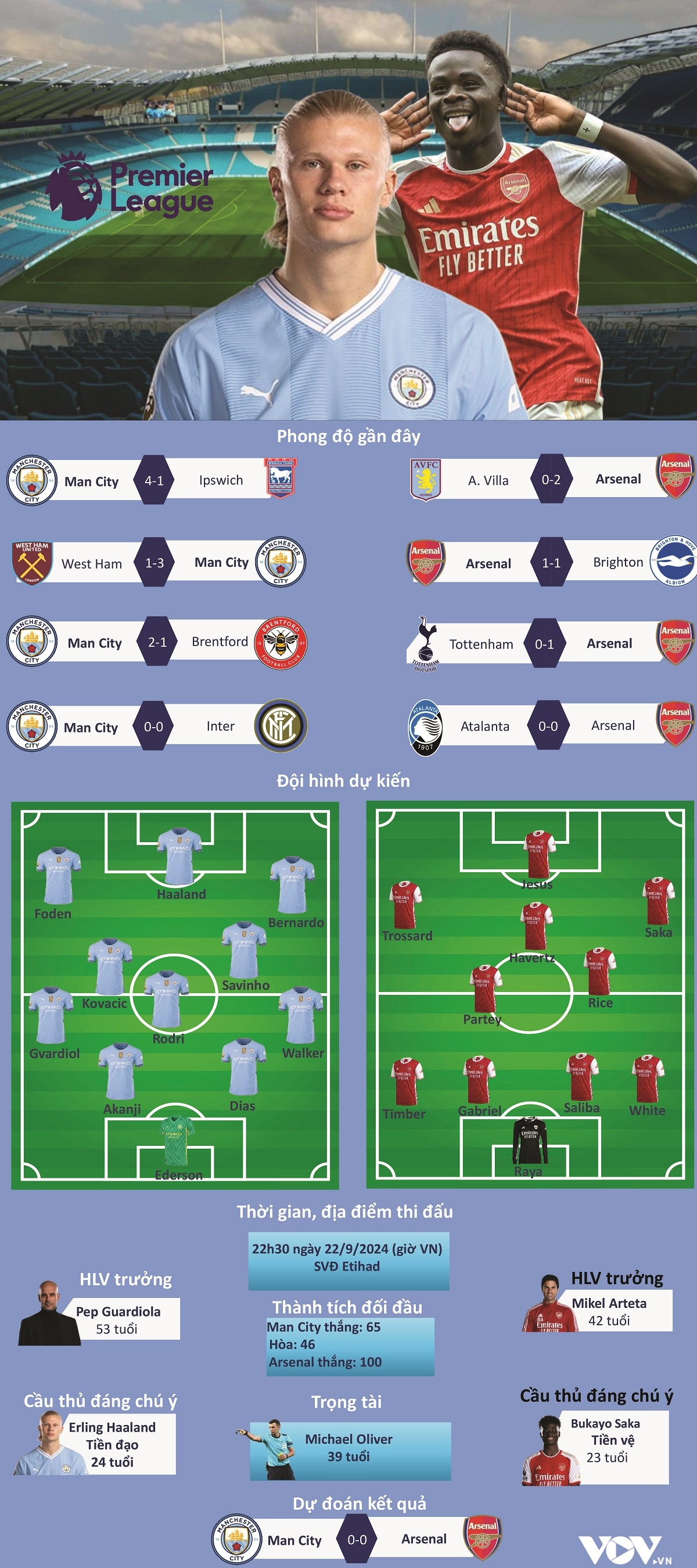 du doan doi hinh xuat phat tran man city vs arsenal hinh anh 1